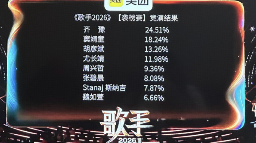 《歌手 2026》第二期齐豫第一、魏如萱淘汰，结石姐袭榜张碧晨、尤长靖成功，如何评价所有歌手的表现？