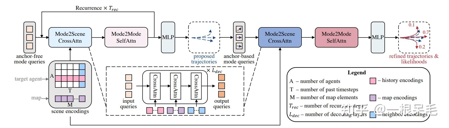 【轨迹预测系列】【笔记】QCNet: Query-Centric Trajectory Prediction - 知乎