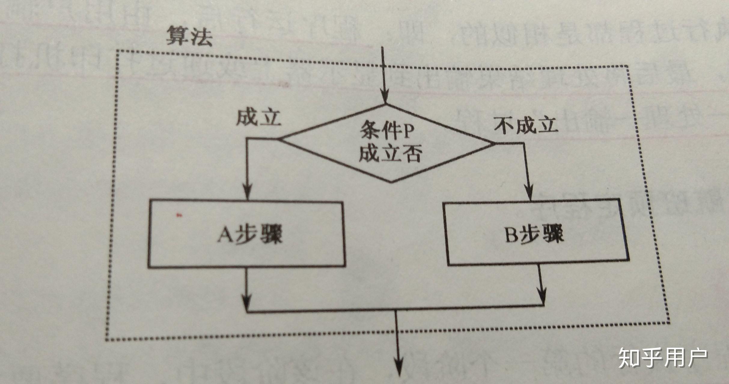 表示分支结构的程序流程图