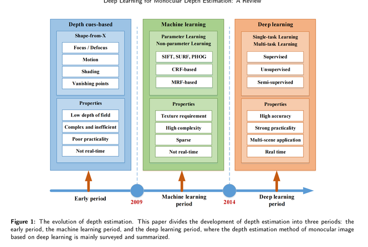 Deep Learning for Monocular Depth Estimation: A Review文章总结 - 知乎