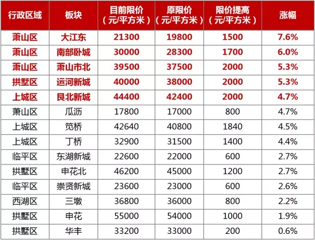 杭州土拍“收官”揽金762.8亿,35宗地块全部成交 - 知乎