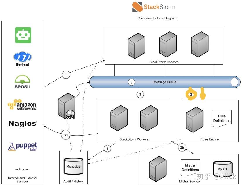 StackStorm: 什么是 StackStorm ? - 知乎