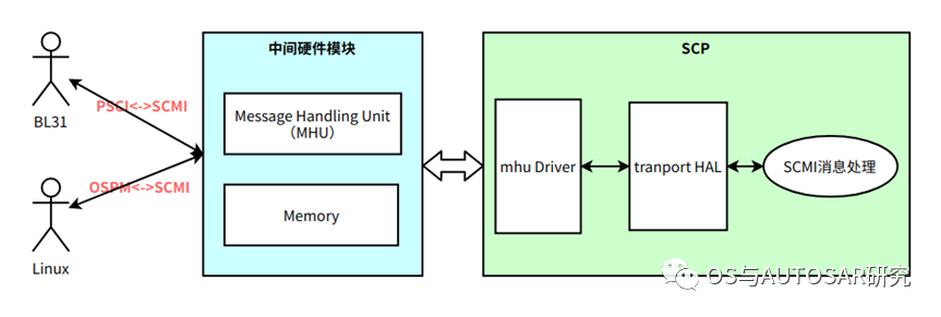 Scp Module Network ARM SCP入门-AP与SCP通信 - 知乎