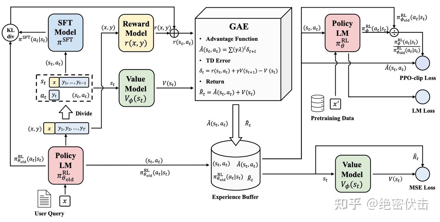 图 2 PPO 算法实施流程