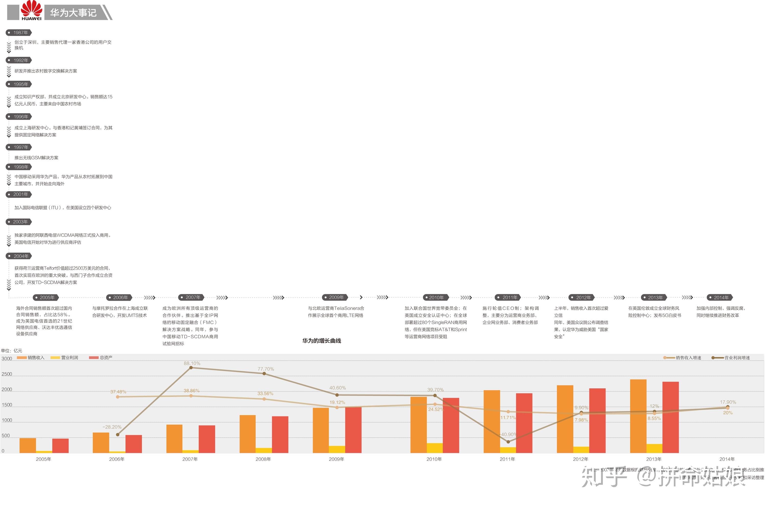 近期华为事件的时间线是怎样的
