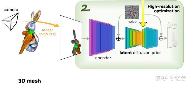 [Paper reading] DreamFusion: TEXT-TO-3D USING 2D DIFFUSION - 知乎