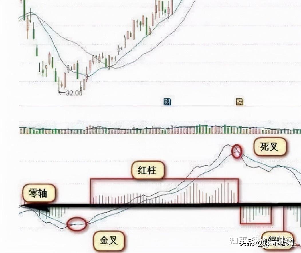 指标之王——MACD的高级用法- 知乎