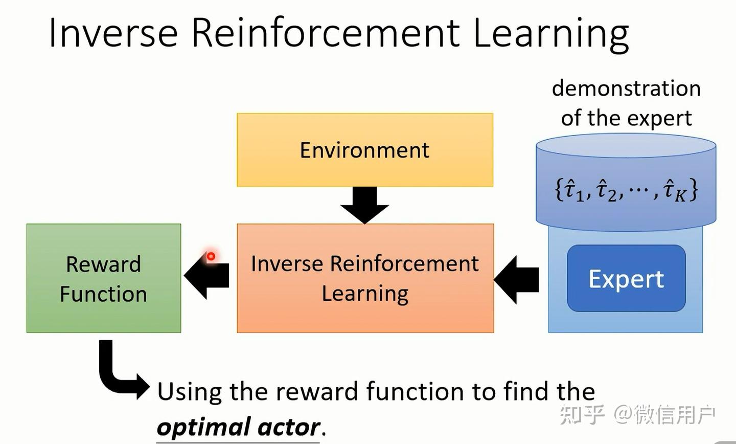 lecture 12： five RL--learning from demonstration - 知乎