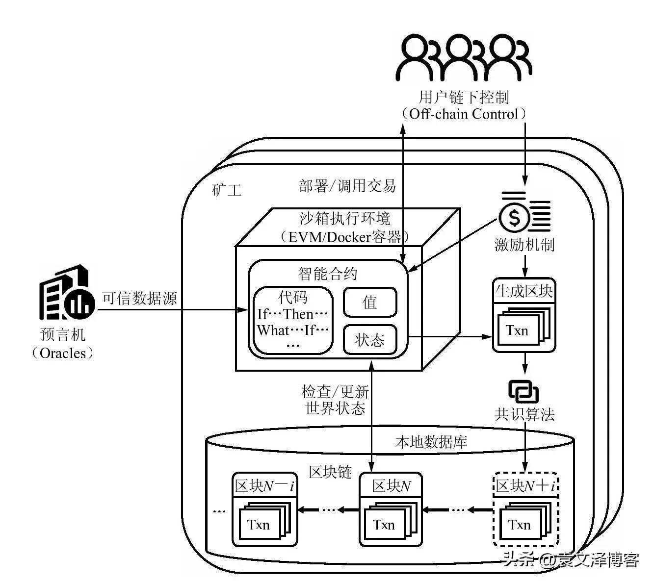 什么是智能合约？它有哪些应用？又有哪些问题？ - 知乎