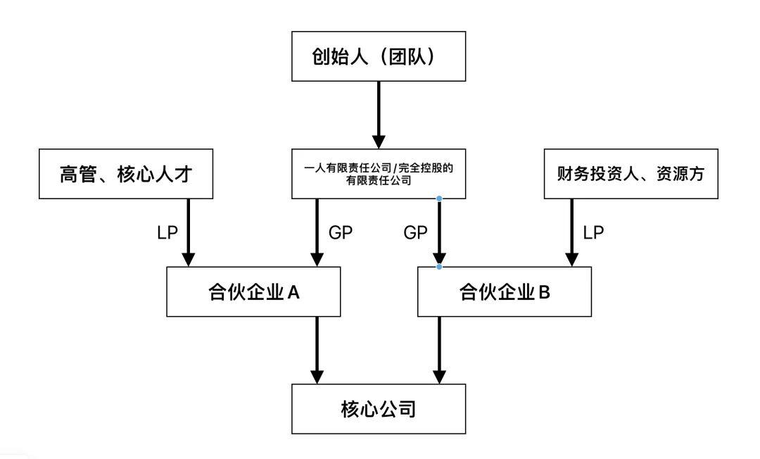 选择有限合伙作为持股平台有何优缺点?有哪些注意事项? - 知乎