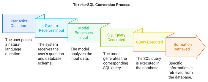 文本到 SQL 模型 - 从基础到高级 - 知乎