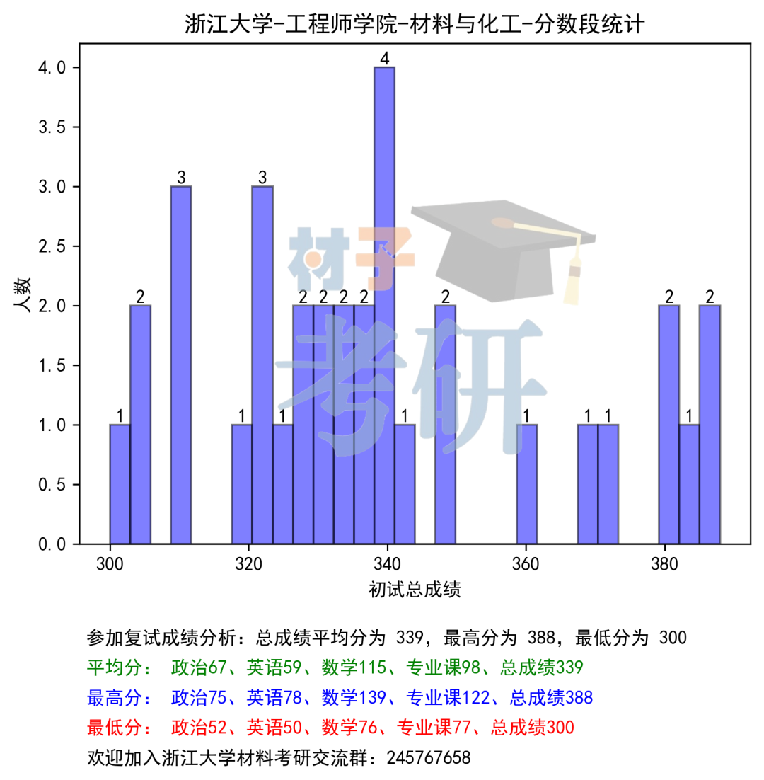 浙江大学材料考研26考情分析 - 爆降74分 - 知乎