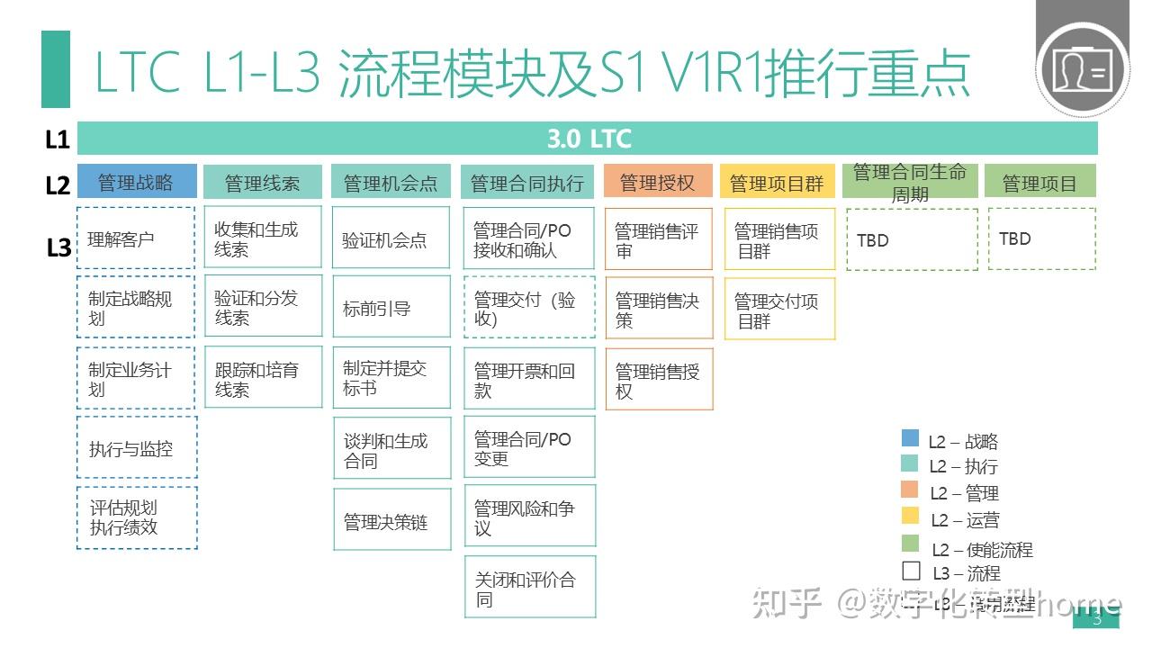 华为LTC流程介绍 - 知乎