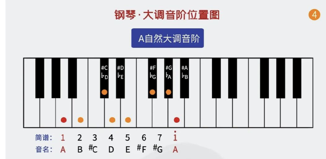 钢琴小白提问:a大调难道不是升415吗,可为什么升了以后弹出来这么奇怪