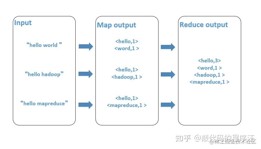 通过WordCount学习MapReduce - 知乎