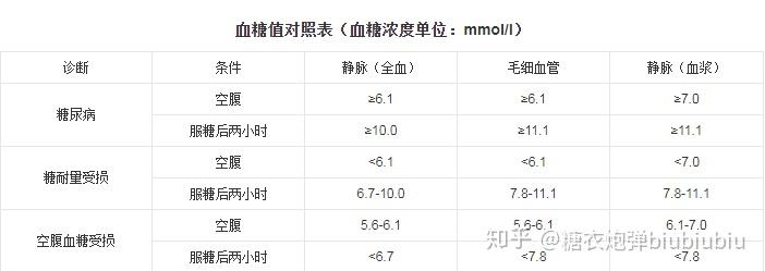 饭后二小时血糖多少为正常