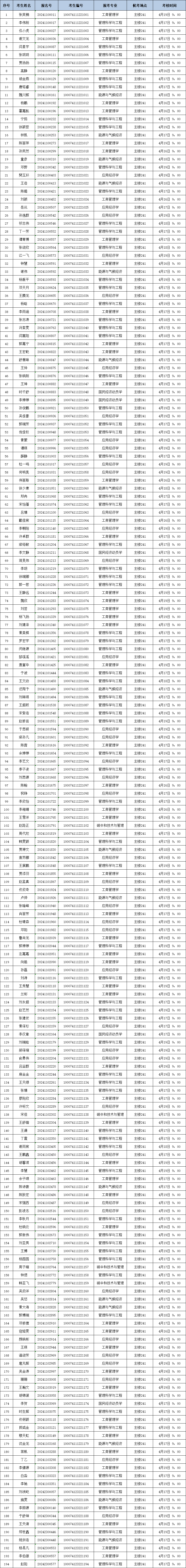 北理工管理与经济学院2024年博士研究生准考名单