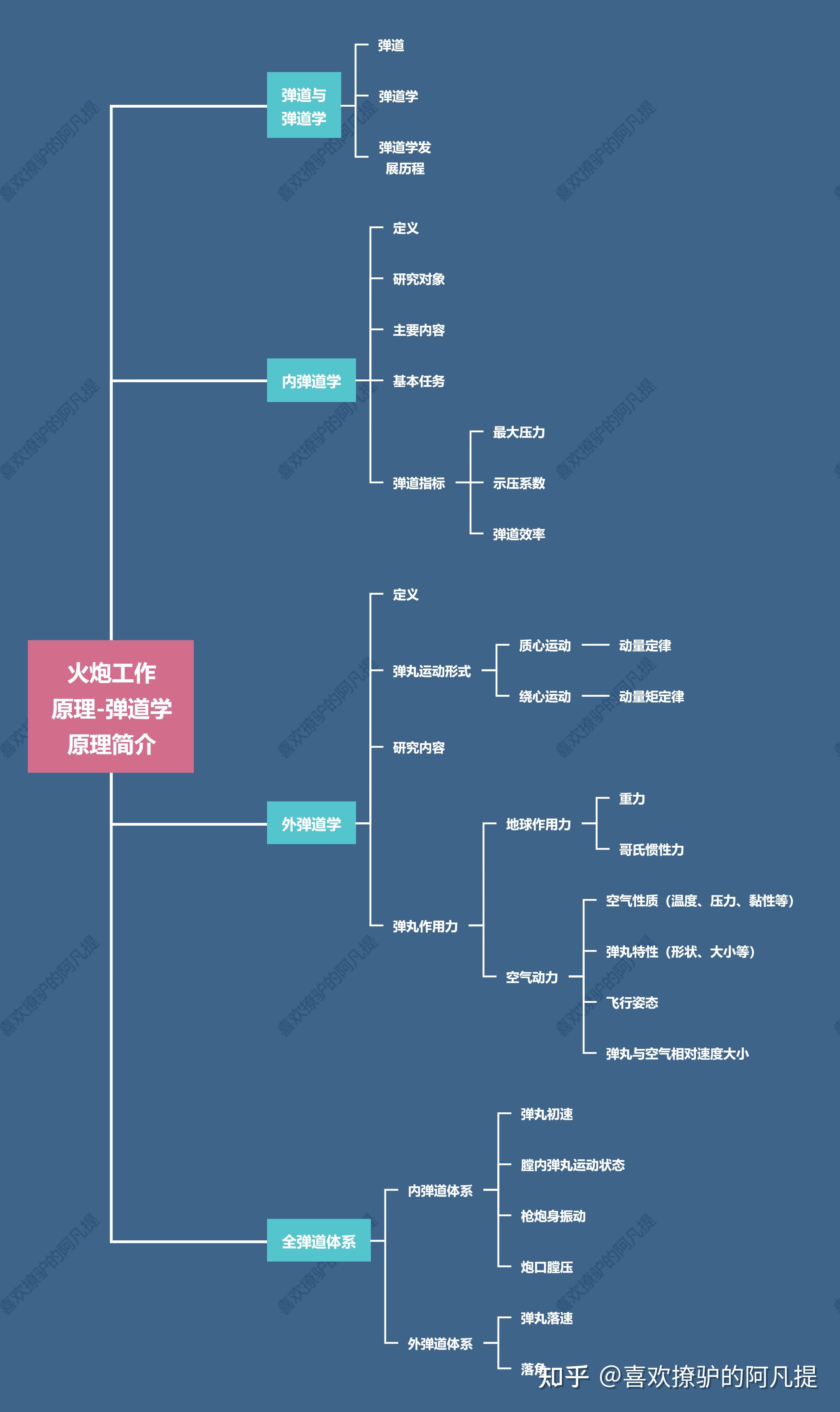 a技术篇01火炮工作原理第四部分弹道学原理