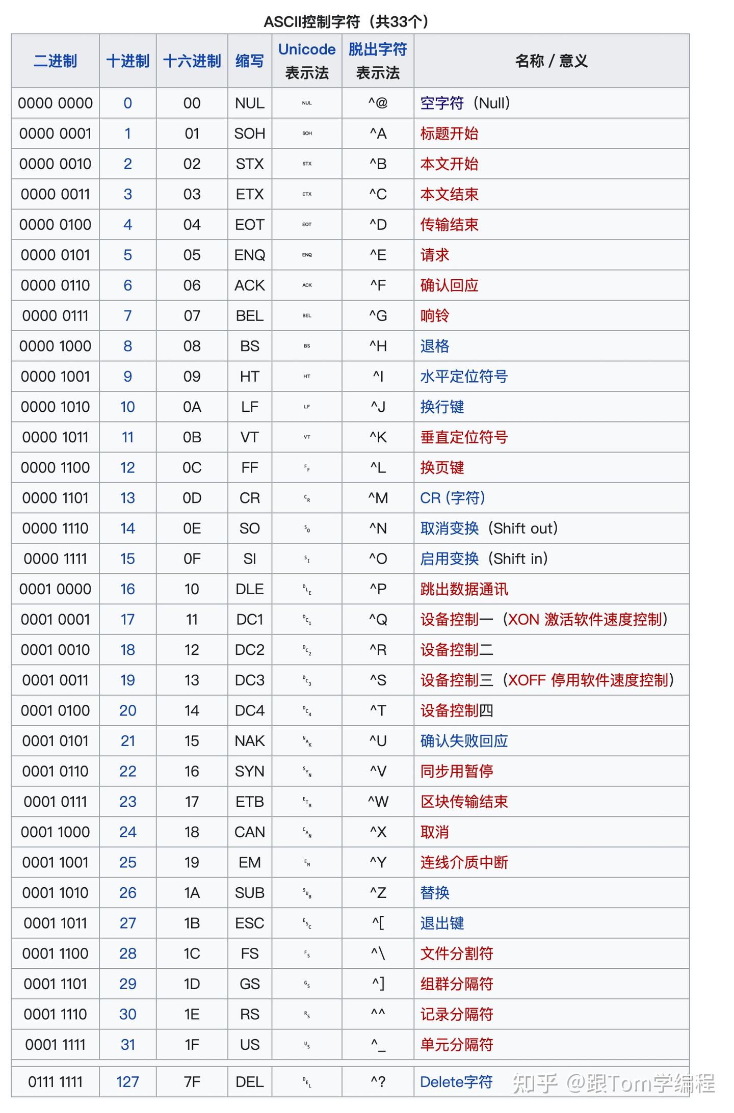 ASCII 表具体字符范围以及控制字符范围 - 知乎