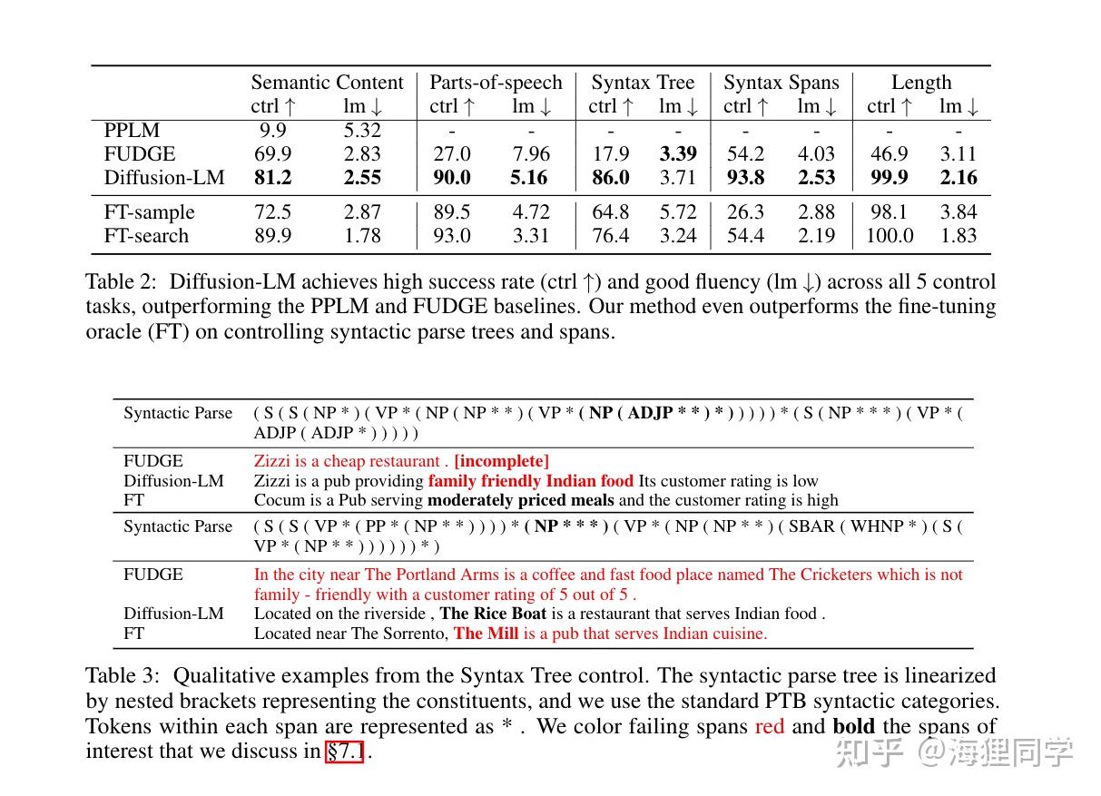 Diffusion-LM Improves Controllable Text Generation - 知乎