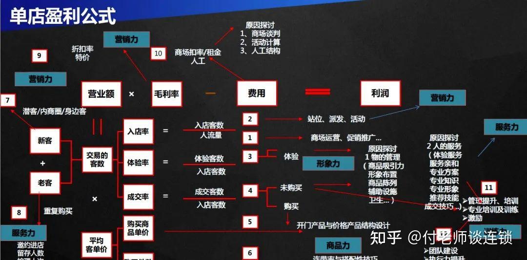 万店连锁:人才复制丨门店核心数据分析 - 知乎