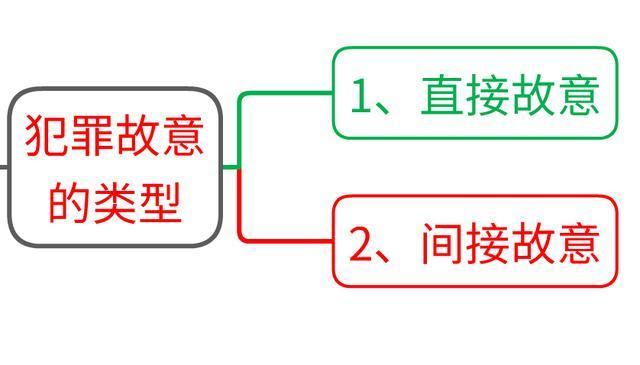 犯罪故意的类型 - 知乎