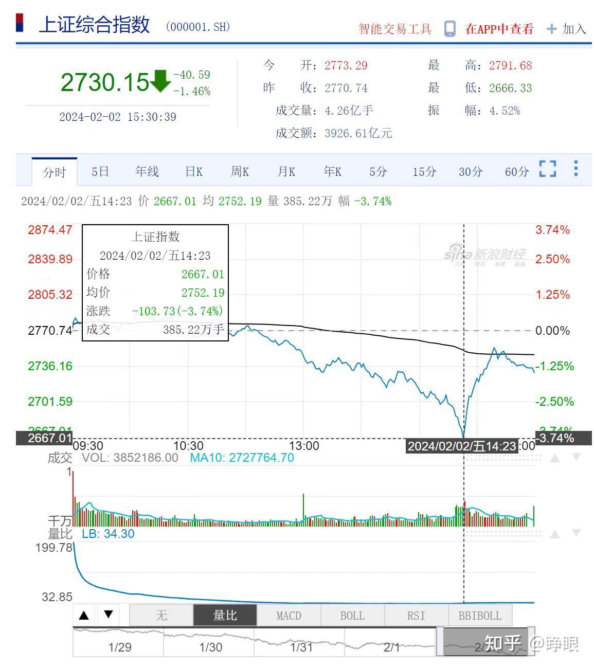 沪指跌穿2700点,全市场超5100股下跌! - 知乎