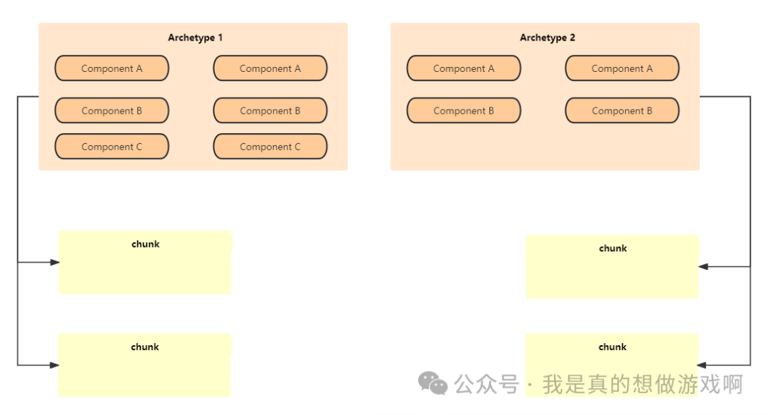 Unity DOTS中的Archetype与Chunk - 知乎