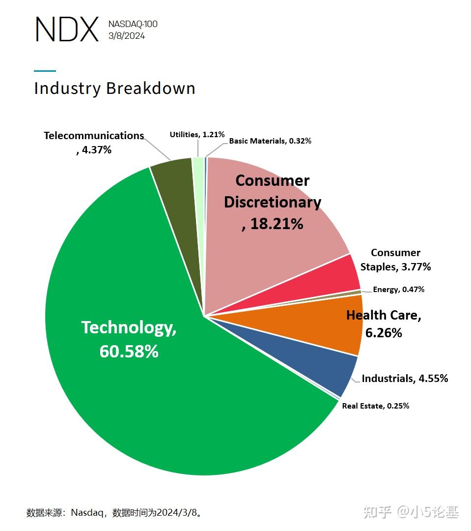 纳斯达克100指数，一个什么时候开始投资都不晚的指数- 知乎