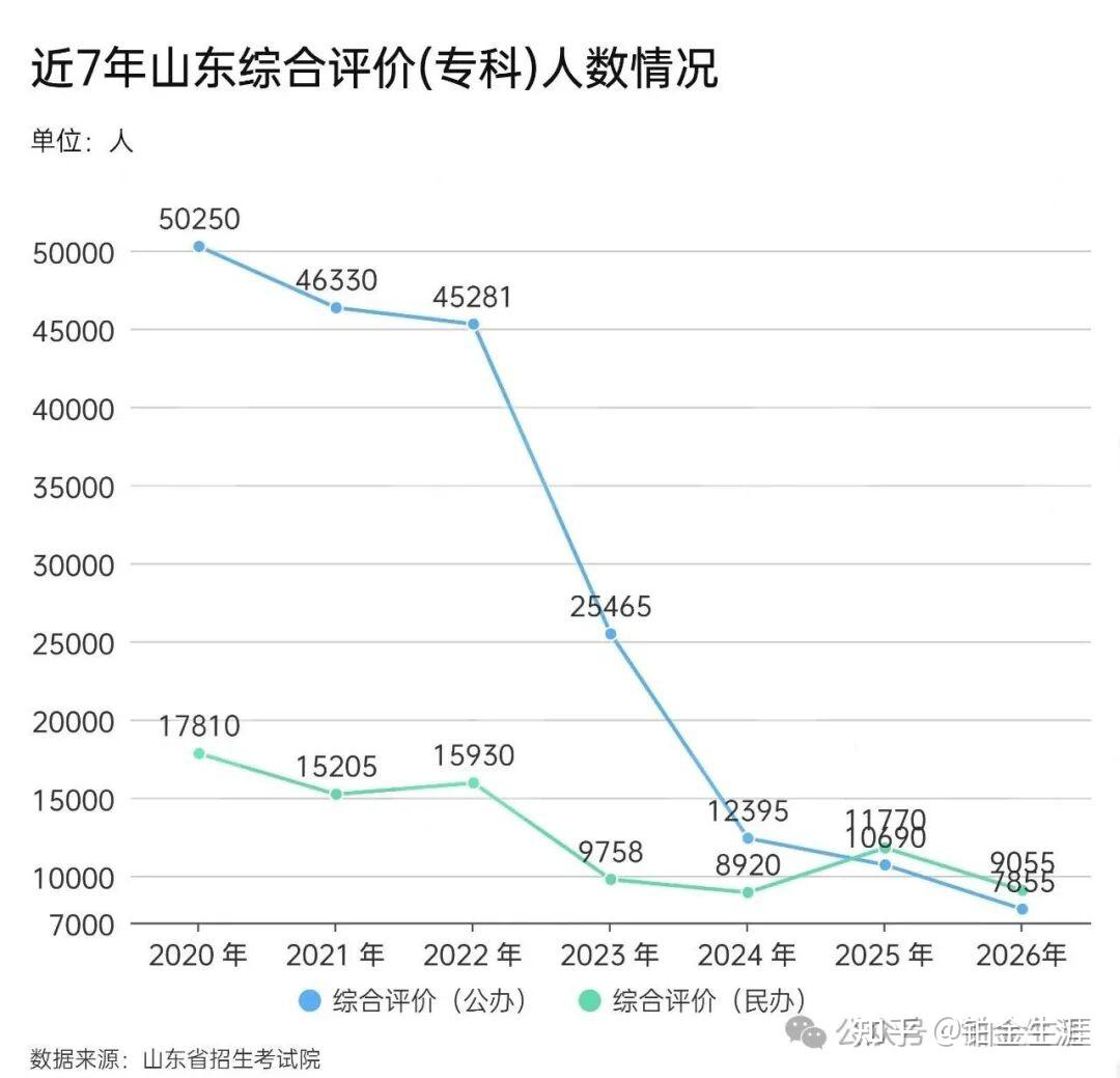 缩招1.93万人！26年山东单招综评(专科)招生计划对比分析！ - 知乎