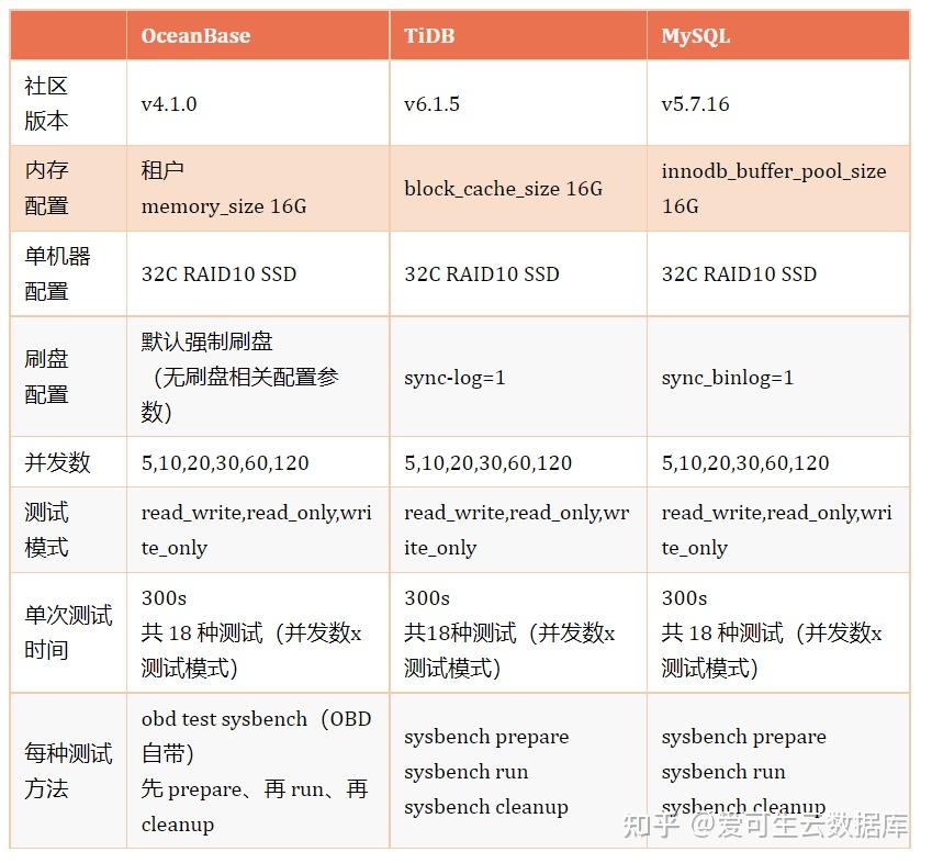 现在主流的分布式数据库有哪些? - 知乎