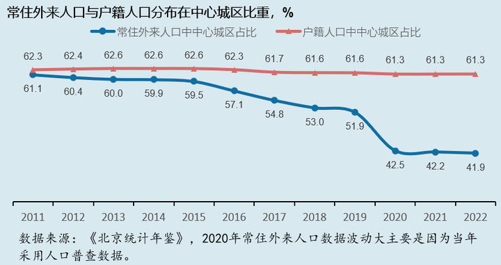 疏不散的京籍,挤不进的“北漂”——北京十年人口疏解 - 知乎
