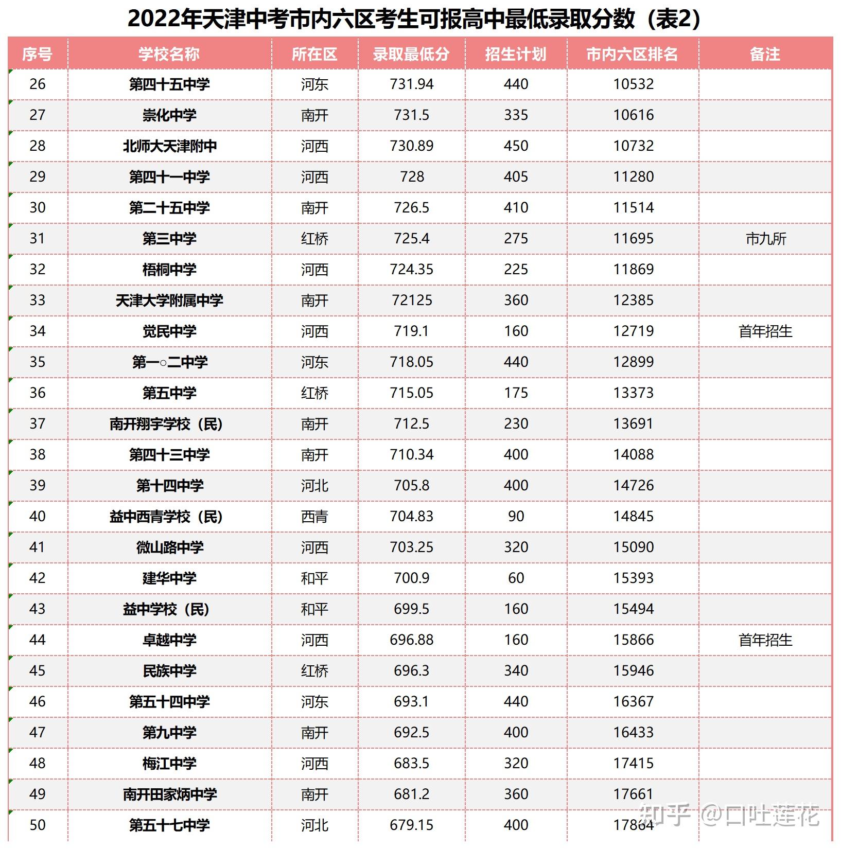 2021天津中考考得怎么样? - 知乎