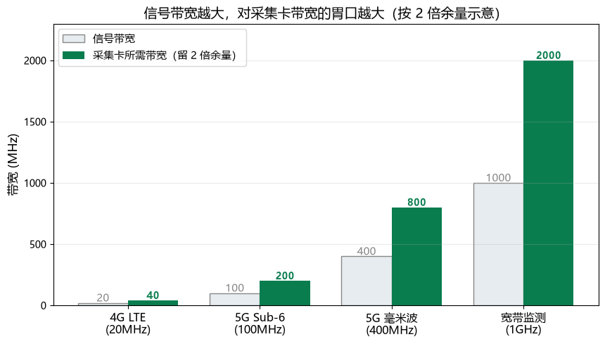 5G和通信测试里,高速数据采集卡最看重哪几个指标? - 知乎