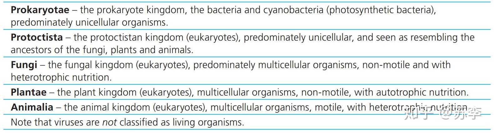 Topic 5.3 Classification of biodiversity （物种分类） - 知乎