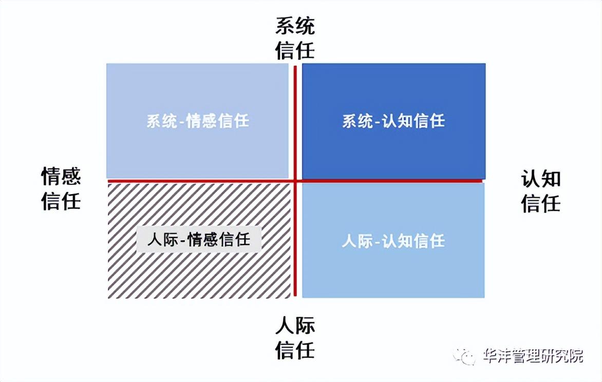 企业中信任机制的建设原则 - 知乎