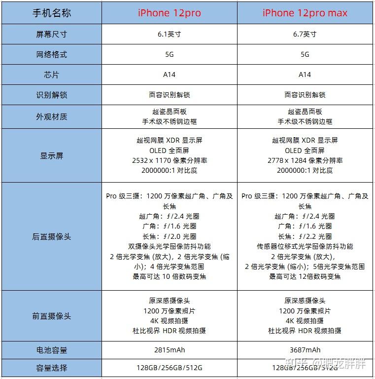 苹果12pro和12promax到底区别在哪里?为什么那么多人喜欢买12promax?