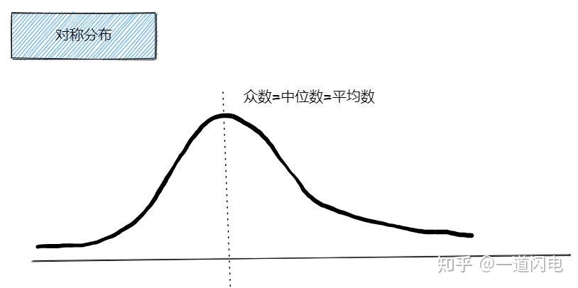 偏态-数据分布 - 知乎