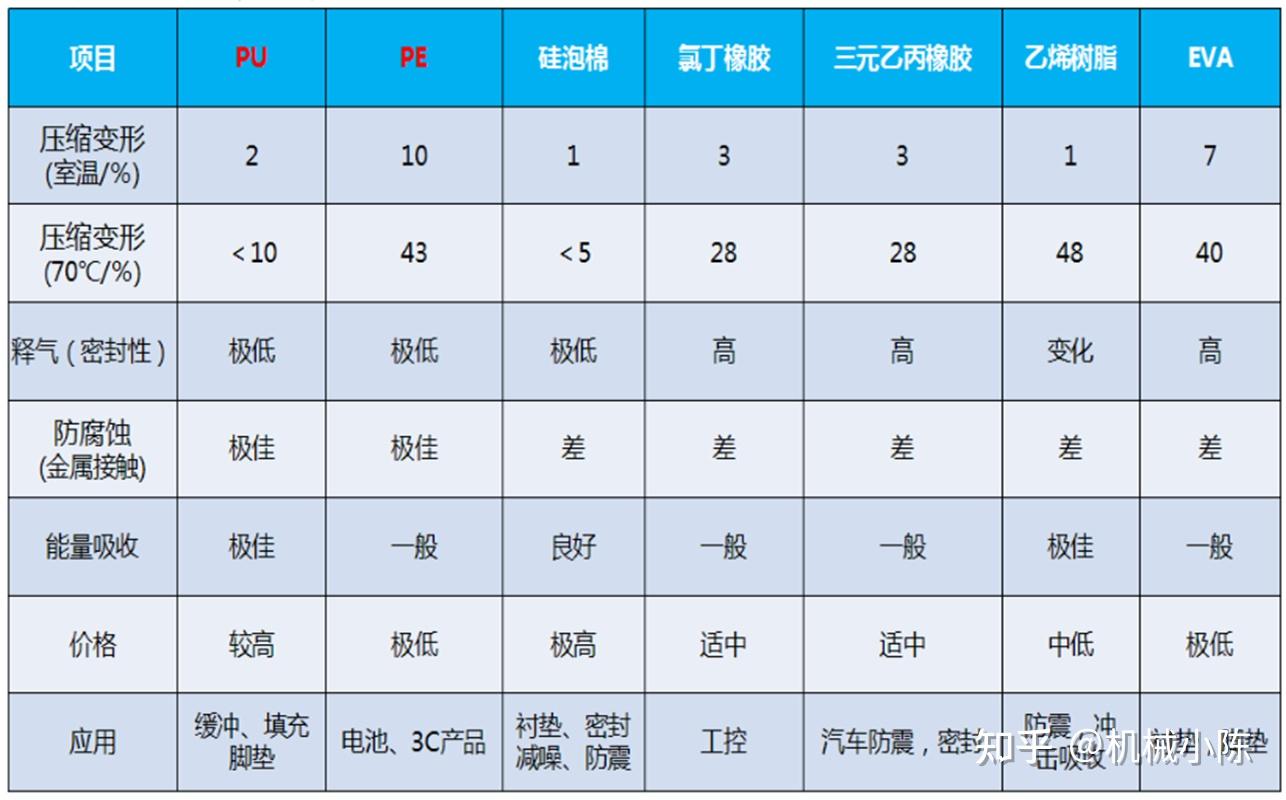 泡棉知识及应用介绍 - 知乎