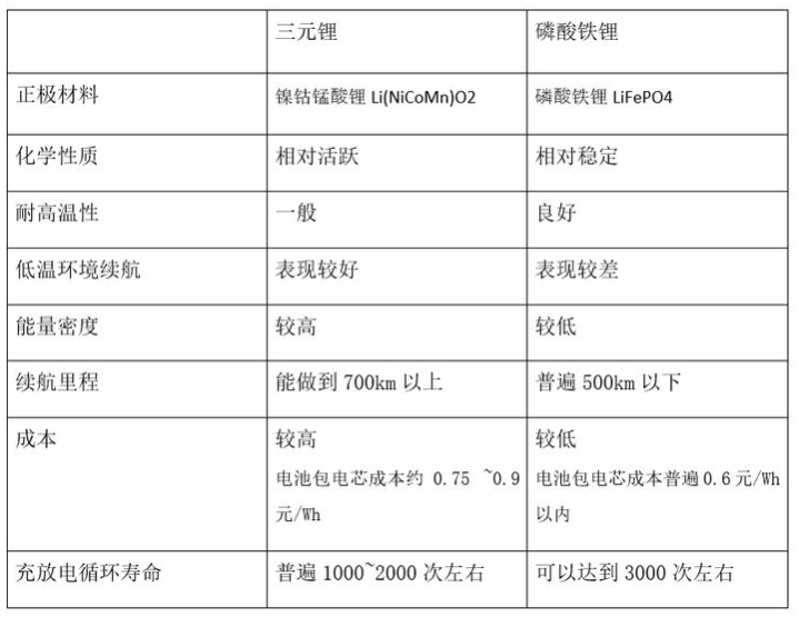 三元鋰離子動力電池和磷酸鐵鋰電池哪個要更適合電動汽車