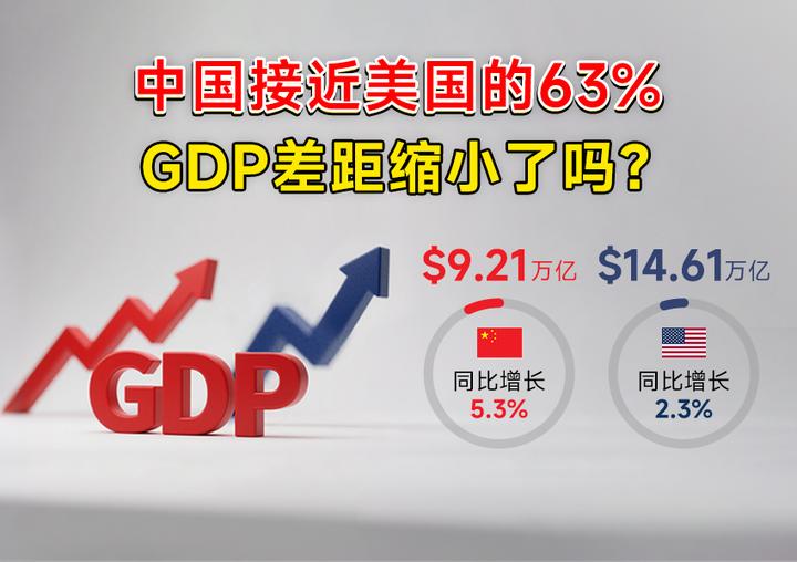 上半年GDP出炉,中国GDP接近美国的63%,差距缩小了吗?| 腾道 - 知乎