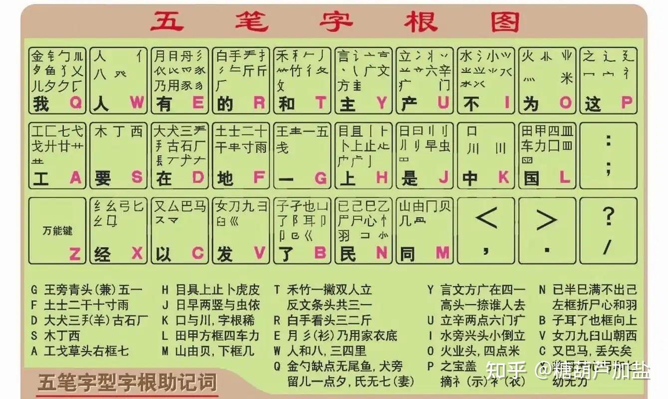 五笔输入法打字又快又准为什么不普及了? - 知乎