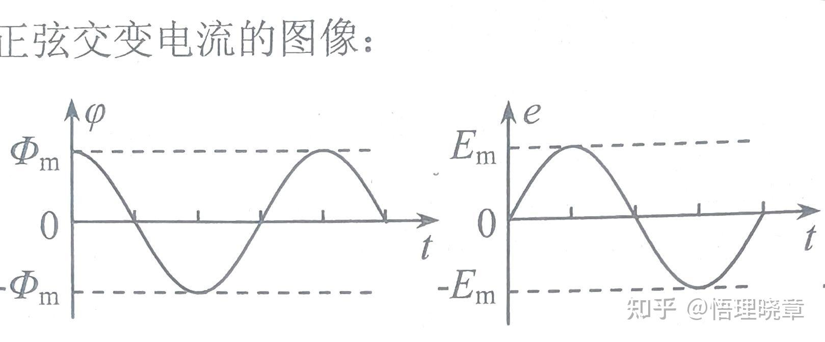 为什么交变电流的磁通量在经过中性面的垂直面后方向就相反了? - 知乎