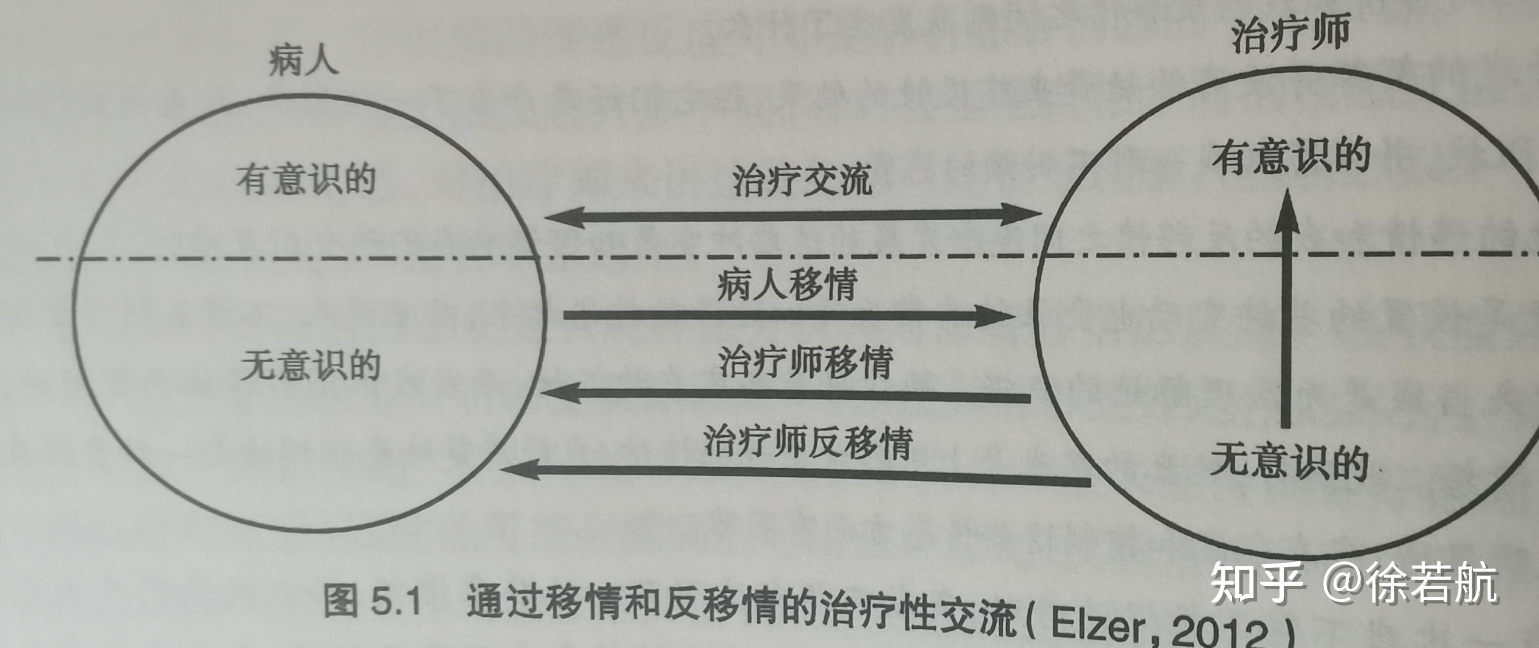 心理咨询中的反移情是什么? - 知乎