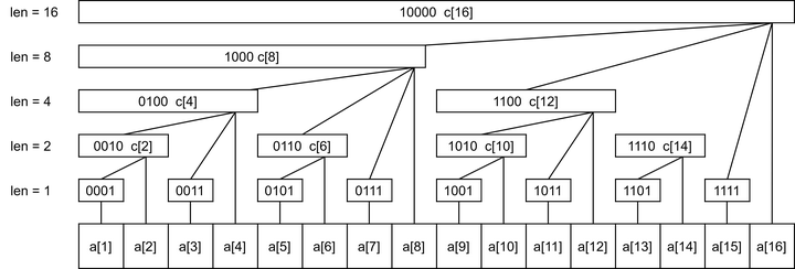 【数据结构】树状数组 知乎 2686