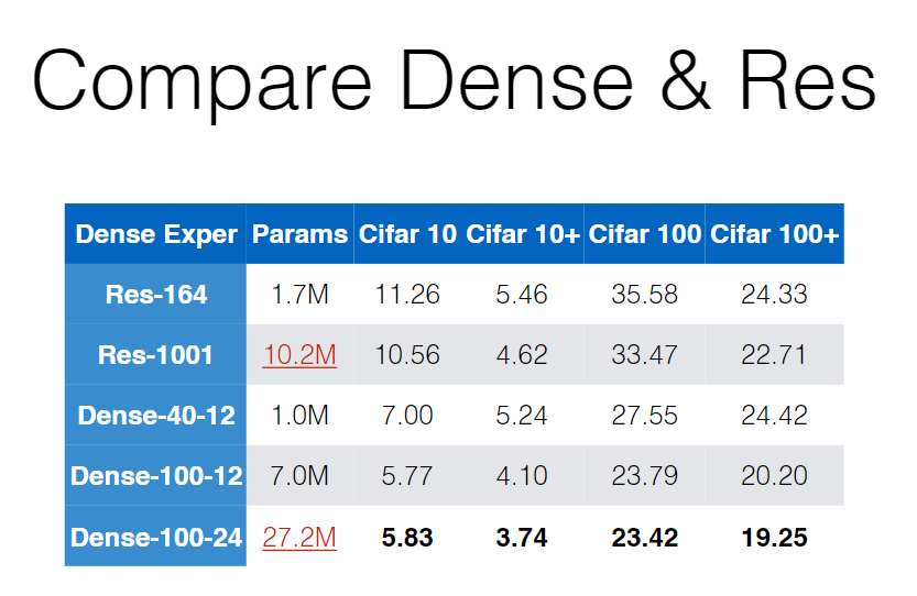 如何评价denselyconnectedconvolutionalnetworks