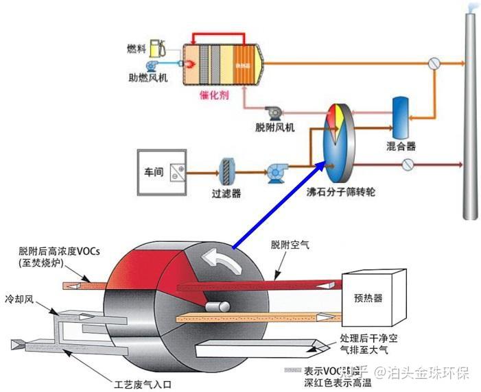 催化燃烧示意图图片