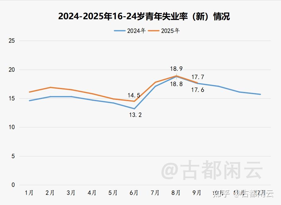 9 月青年失业率降至 17.7 %,25 — 29 岁劳动力失业率明显高于上年同期,如何看待该数据? - 知乎