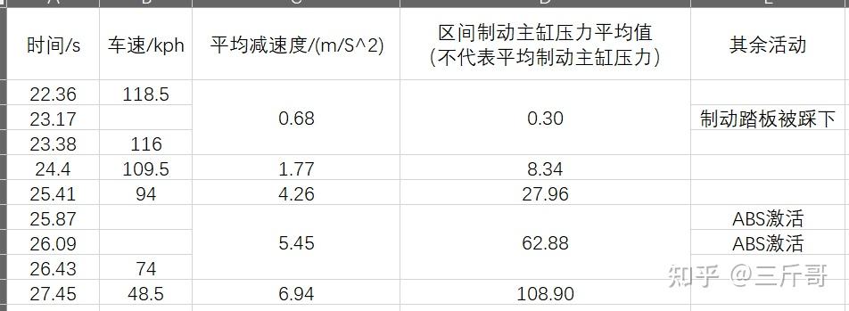 如何评价特斯拉公布安阳刹车事故前1分钟数据碰撞前时速降至485km此前