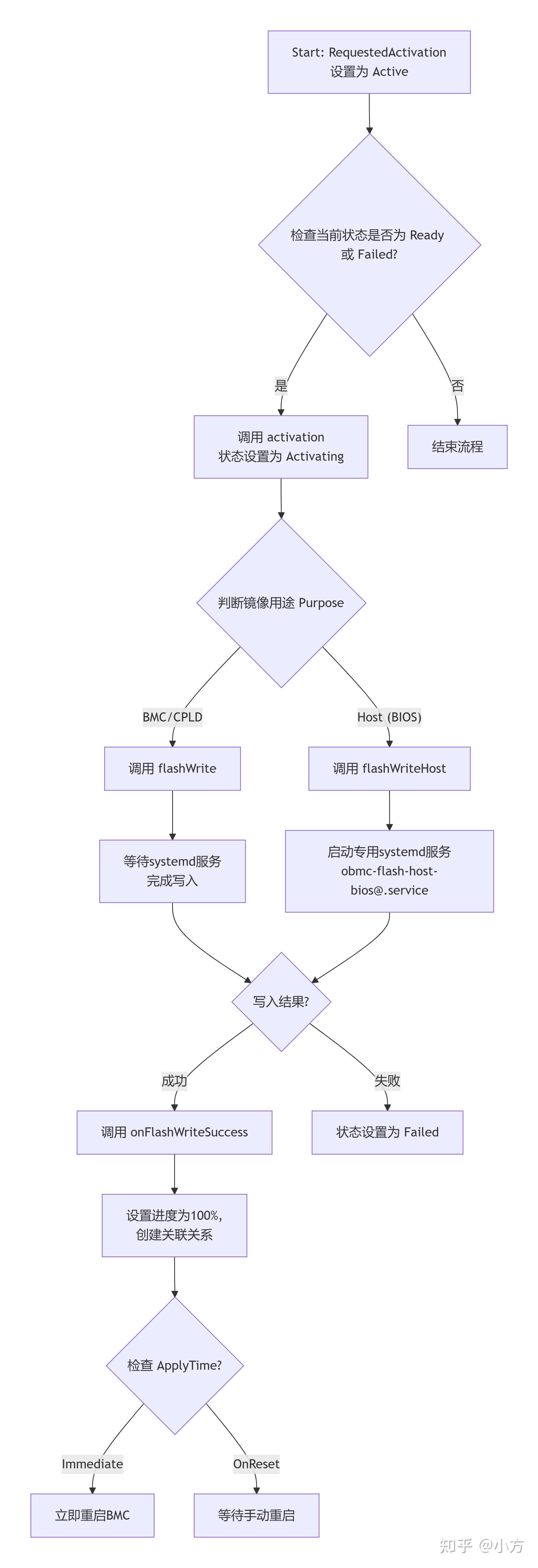openbmc固件更新之phosphor-bmc-code-mgmt - 知乎
